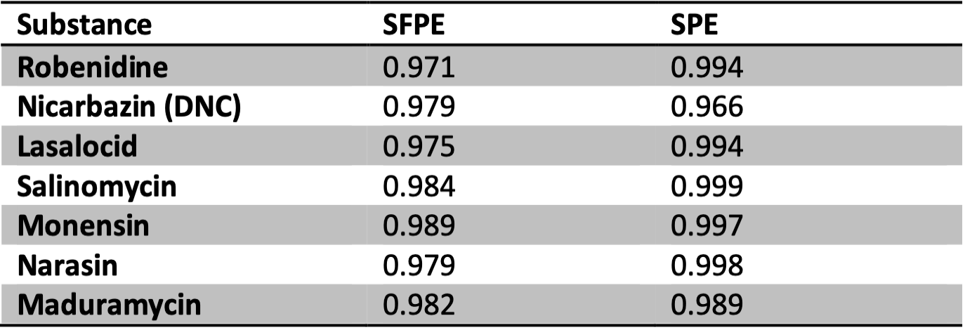 Coccidiostats Determination Coefficients