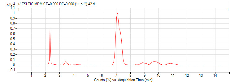 Coccidiostats Determination Chromatogram