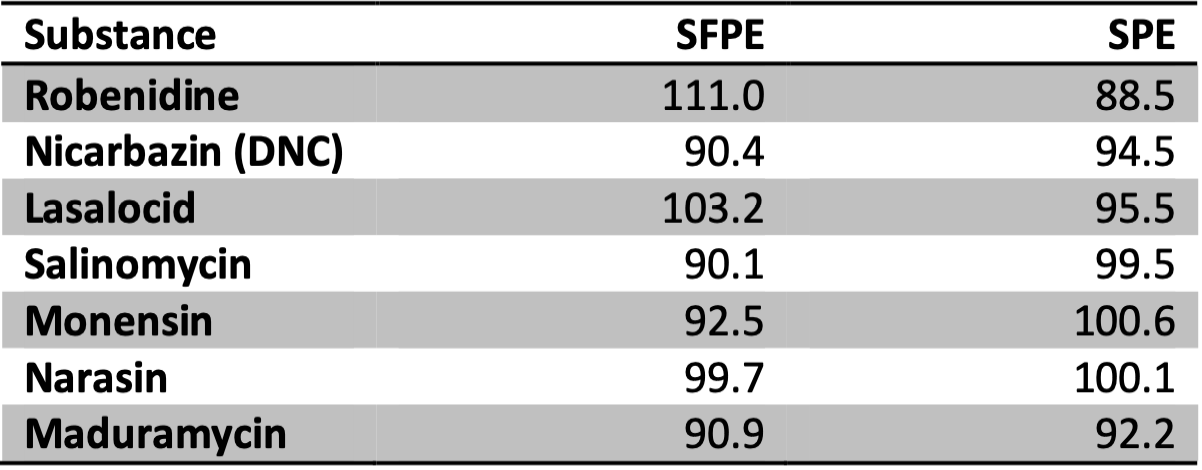 Coccidiostats Recovery