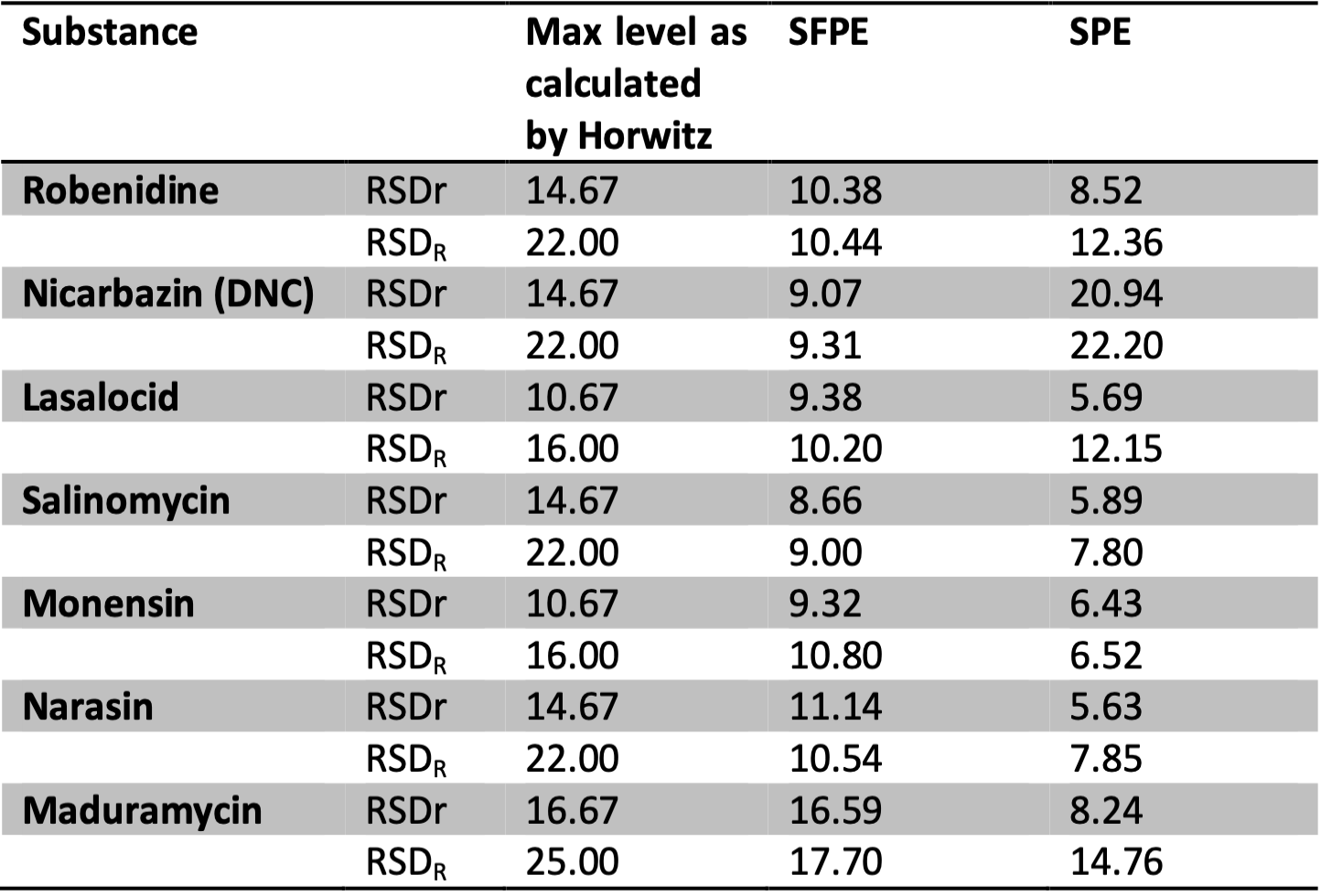 Coccidiostats Repeatability